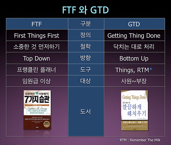 FTF와 GTD 비교
