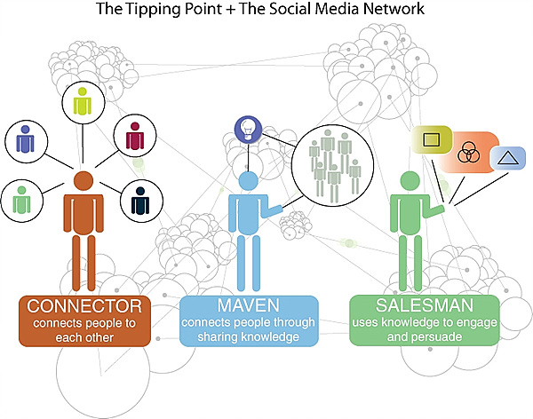 The Tipping Point + The Social Media Network. Connector, Maven, Salesman