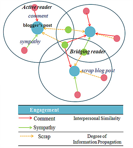<Engagement> Comment& Sympathy : Interpersonal Similarity, Scrap : Degree of Infornation Propagation