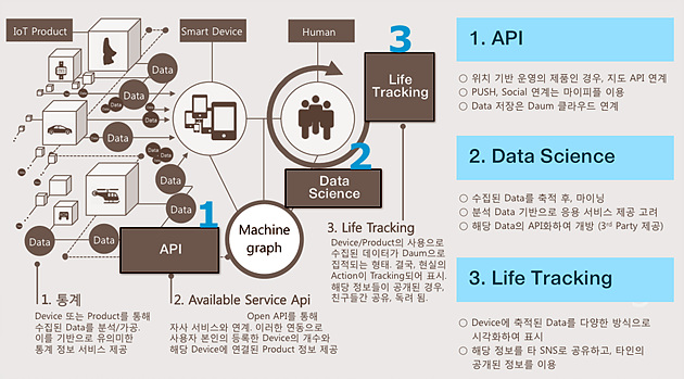 API, Data Science, Life Tracking