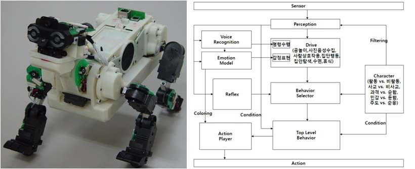 왼쪽에 엔터테인먼트 로봇 프로토의 사진이 있다. 프로토는 강아지 모양의 로봇이다. 오른쪽엔 프로토의 센서가 어떤 과정을 통해 행동을 취하는지 적혀있다.