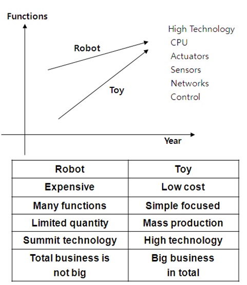로봇과 장난감이 추구하는 가격, 기능, 생산량, 기술 등에 대한 내용을 설명하는 그래프와 표