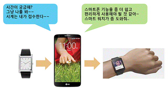 손목시계와 스마트폰의 관계변화를 보여주는 이미지. 