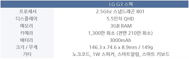 LG G3 스펙 프로세서 2.5Ghz 스냅드래곤 801, 디스플레이 5.5인치 QHD, 메모리 3GB RAM, 카메라 1,300만 화소(전면 210만 화소), 배터리 3000mAh, 크기/무게 146.3 x 74.6 x 8.9mm /149g, 기타 노트코드, 1W 스피커, 스마트알림, 스마트키보드