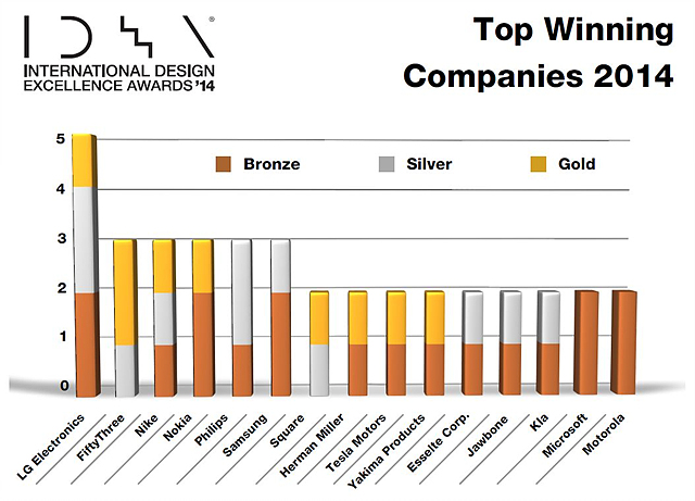 2014 어워드에서 금, 은 동매달을 LG가 휩쓴 것을 보여주는 그래프 