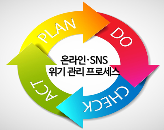 온라인∙SNS 위기 관리 프로세스. PLAN→ DO →CHECK → ACT이 반복되고 있다.