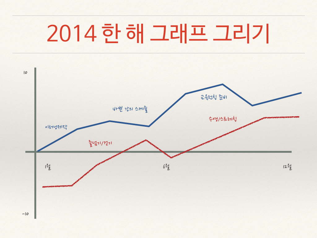 2014년 한 해 그래프 그리기 