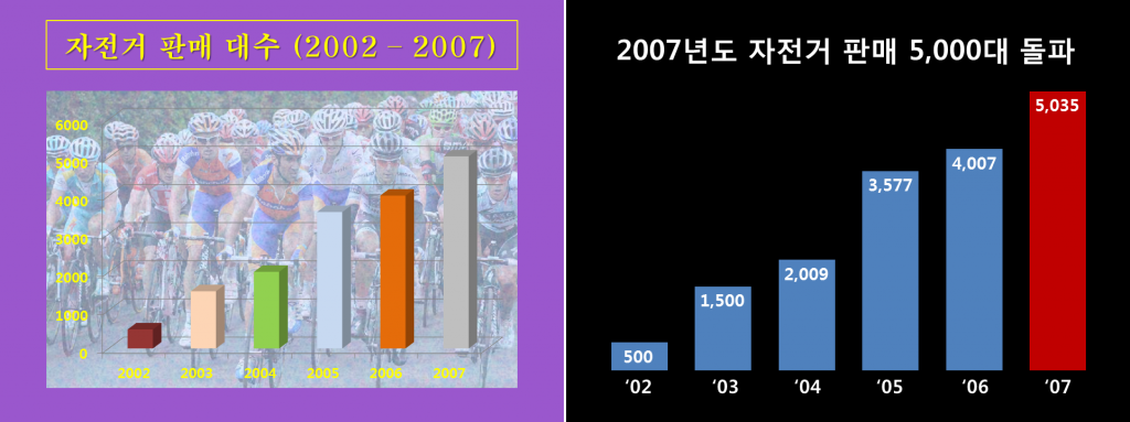 SNR을 높여 본질에 집중하기. 2002~2007년의 자전거 판매 대수를 정리한 그래프(좌), 2007년도 자전거 판매 5,000대 돌파 그래프(우)