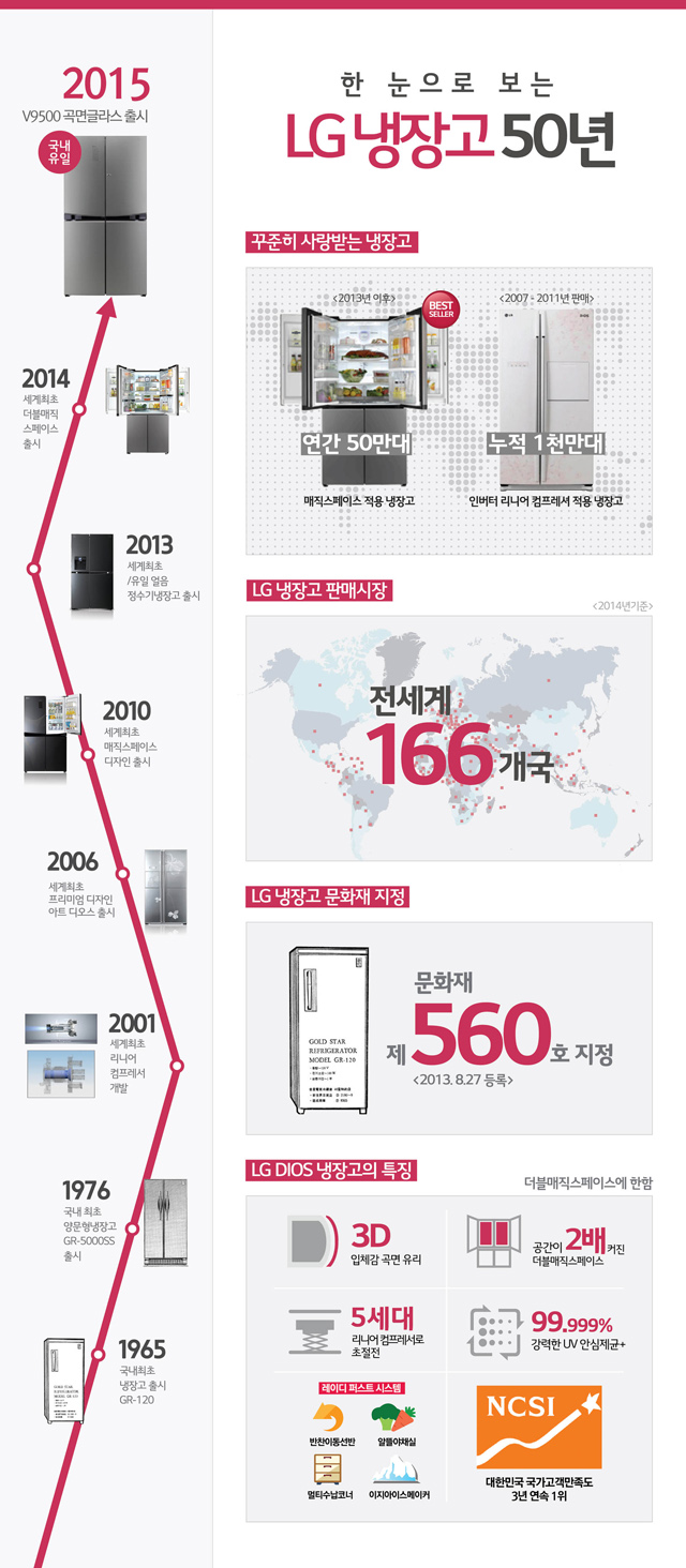 냉장고 사업 50년 발자취를 담은 인포그래픽 입니다.