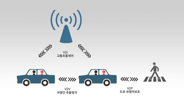 차량과 모든 개체 간 통신을 LTE기술로 연결하는 시나리오 이미지 입니다.
