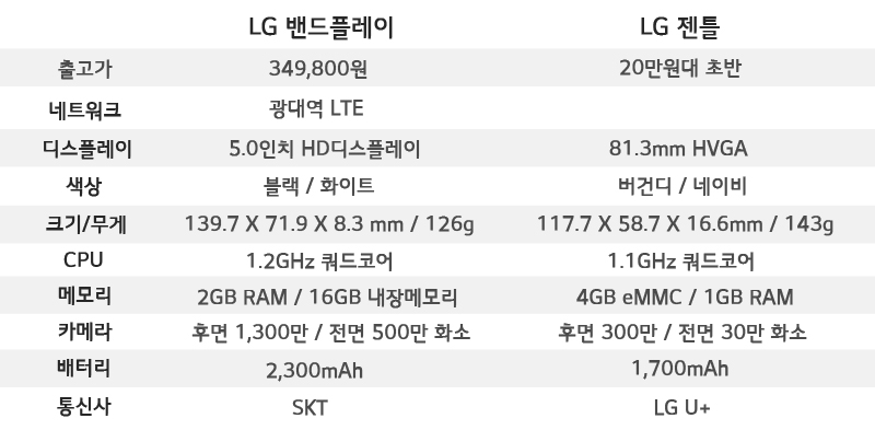 	  LG  밴드플레이	 LG 젠틀 출고가	349,800원 	 20만원대 초반 네트워크	광대역  LTE 	   디스플레이	5.0인치 HD디스플레이 	81.3mm HVGA  색상 	 블랙 / 화이트 	버건디 /네이비   크기 /무게	139.7 Ⅹ 71.9  Ⅹ 8.3mm /126g	117.7 Ⅹ 58.7 Ⅹ 16.6mm /143g  CPU	1.2GHz 쿼드코어 	1.1GHz 쿼드코어   메모리	2GB RAM /16GB 내장메모리 	4GB eMMC/1GB RAM   카메라	후면 1,300만 / 전면 500만 화소 	후면 300만화소 / 전면 30만 화소   배터리	2,300mAh	1,700 mAh  통신사	SKT 	 LG U+