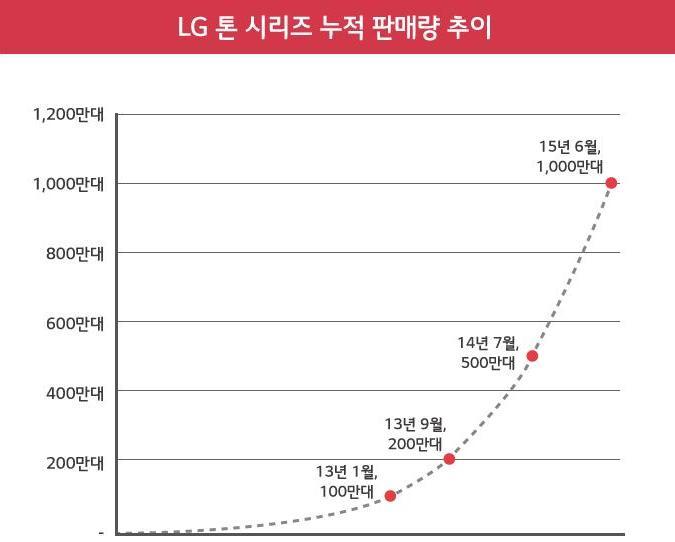 LG  톤 시리즈 누적 판매량 추이
