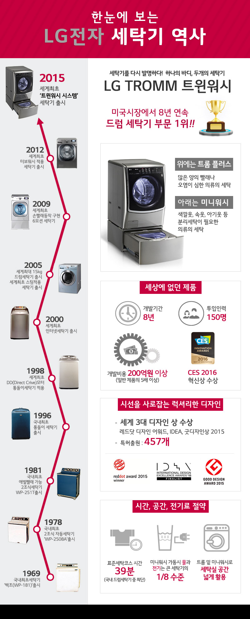 LG-세탁기-인포그래픽
