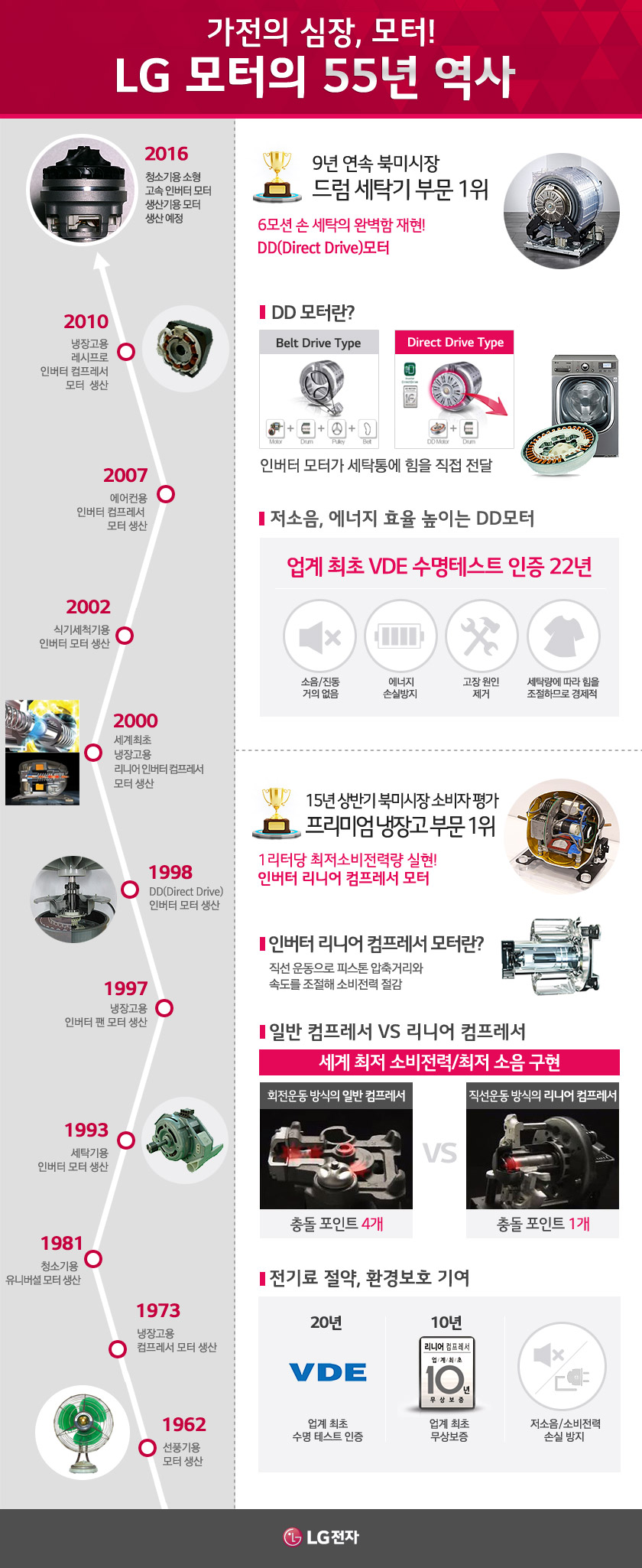 LG 모터 55년 역사 설명하는 인포그래픽 이미지