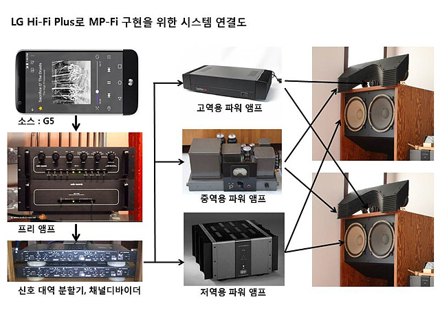 LG Hi-Fi Plus로 MP-FI 구현을 위한 시스템 연결도