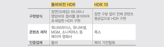 돌비비전 HDR VS HDR 10 비교 장표 
