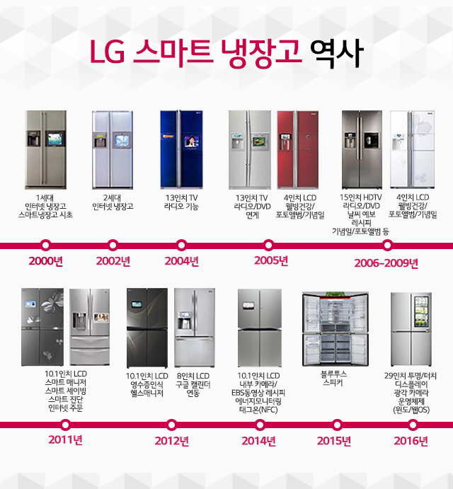 LG 스마트 냉장고 역사 