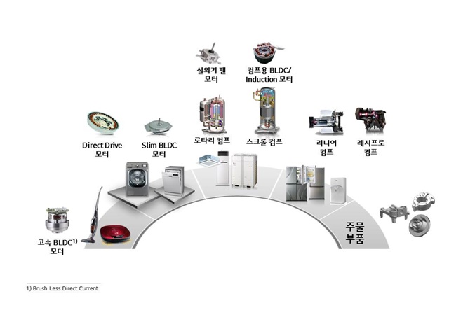 [그림2]LG전자 모터 연구의 역사(1)