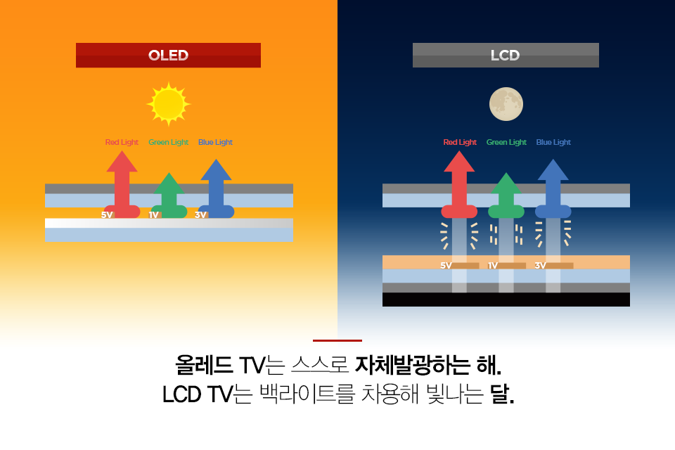 올레드 TV는 스스로 자체발광하는 해. LCD TV는 백라이트를 차용해 빛나는 달.