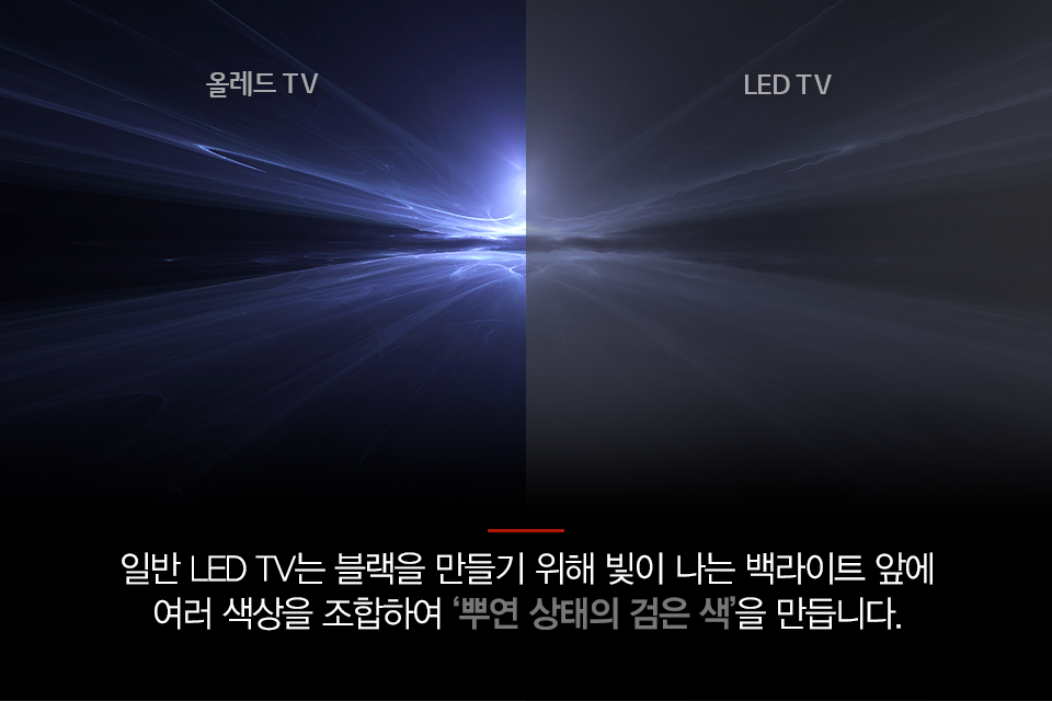 일반 LED TV는 블랙을 만들기 위해 빛이 나는 백라이트 앞에 여러 색상을 조합하여 ‘뿌연 상태의 검은 색’을 만듭니다.