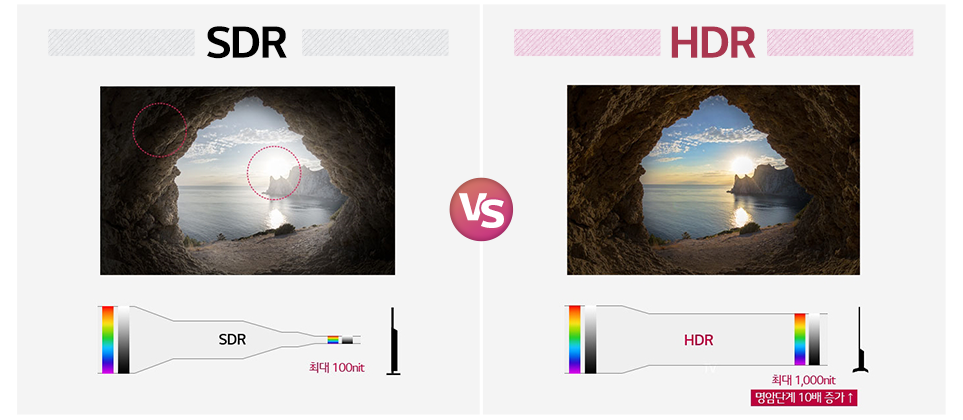 HDR와 SDR의 밝기 범위 비교