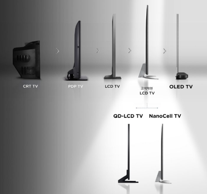 CRT TV, PDP TV, LCD TV, 고색재현 LCD TV, OLED TV로 진화한 TV들의 모습, QD-LCD TV와 NanoCell TV는 광원을 적용하는 방식의 차이가 있는 LCD TV이다.