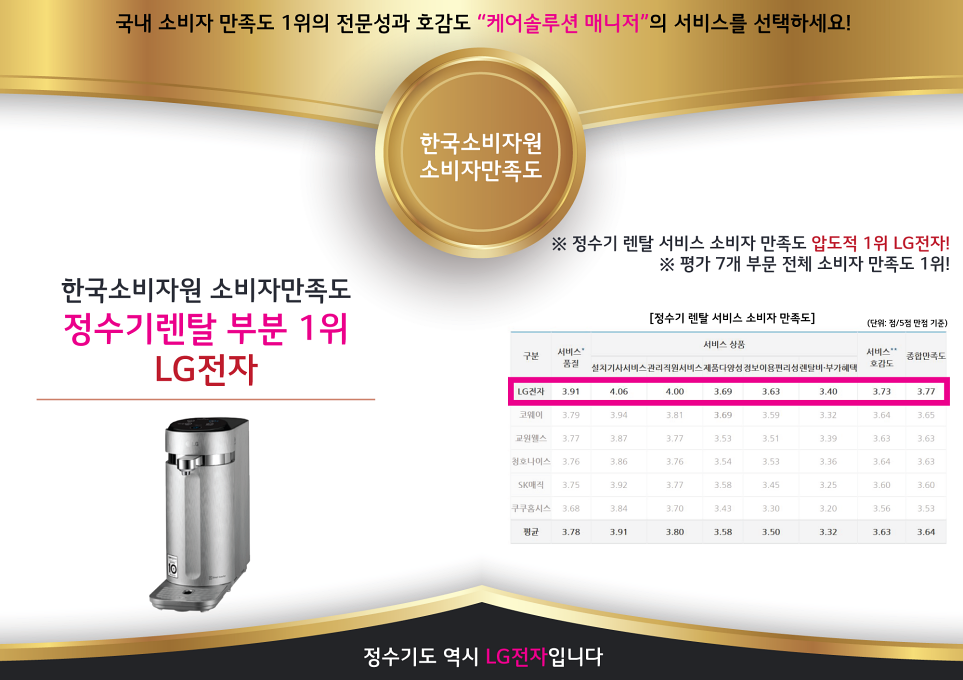 한국소비자원에서 조사한 결과 정수기 렌탈 부분 소비자 만족도 1위를 차지한 LG전자 케어솔루션