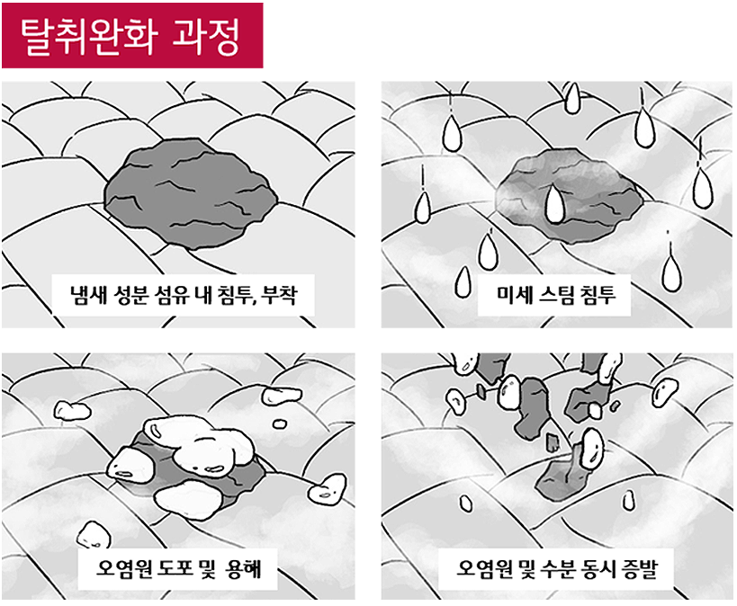 냄새와 가벼운 구김을 제거하는 ‘스팀 리프레쉬 코스’ 탈취완화 과정 그림