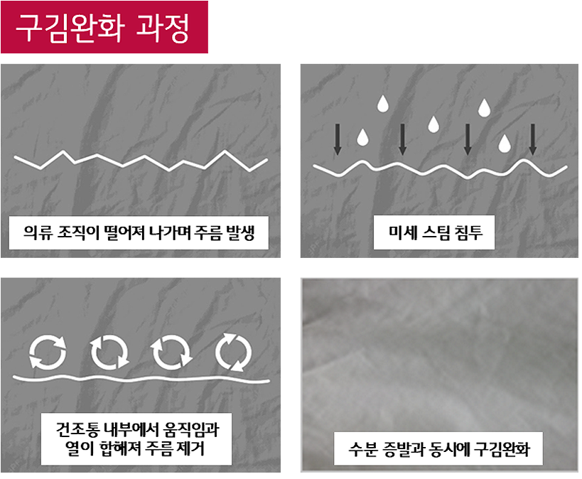 냄새와 가벼운 구김을 제거하는 ‘스팀 리프레쉬 코스’ 구김완화 과정 그림 설명