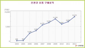 친환경 상품 구매실적 그래프