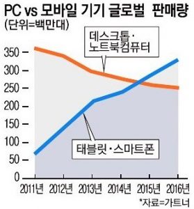 PC vs 모바일 기기 글로벌 판매량. 태블릿과 스마트폰이 데스크탑, 노트북, 컴퓨터의 판매량을 넘어섰다.