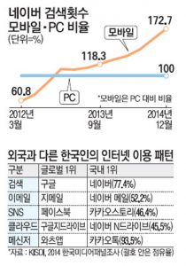 네이버 검색횟수 모바일과 PC의 비율. 모바일이 PC를 앞서고 있는 그래프