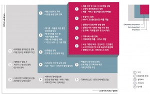 2014-2015 중대성 분석 매트릭스