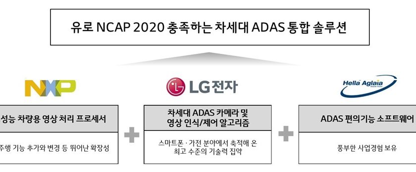 LG전자-NXP-헬라 아글라이아가 공동개발하는 차세대 ADAS 통합 솔루션 개념도