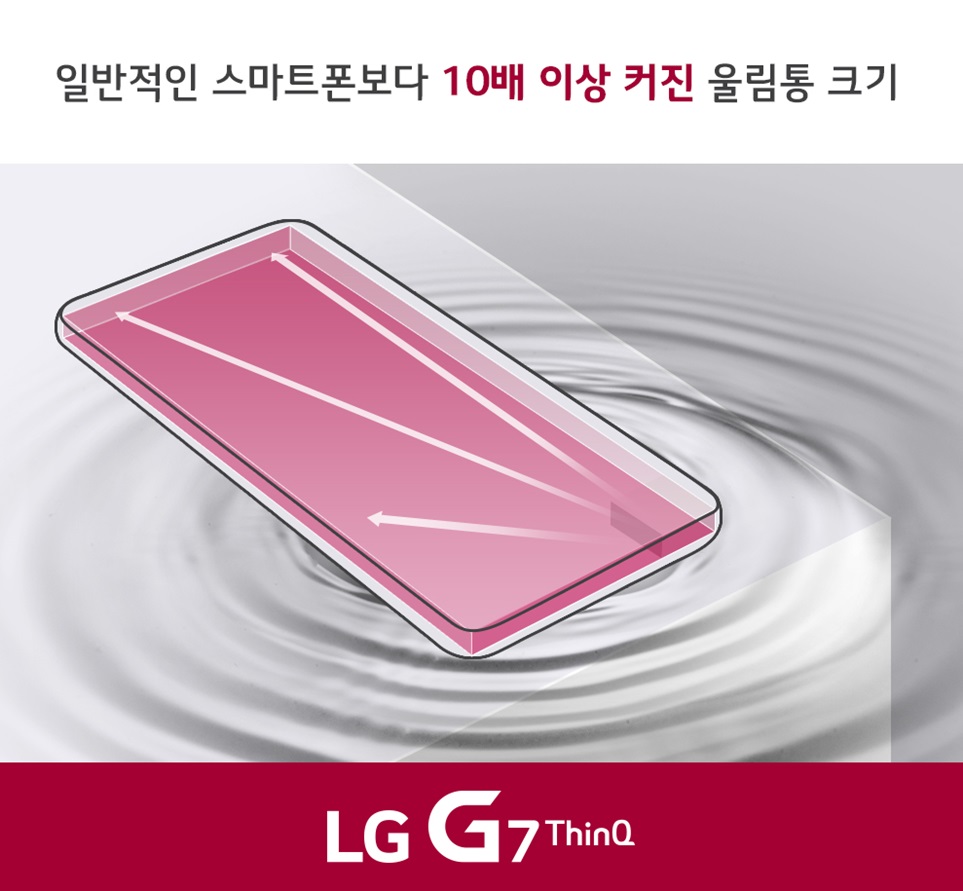 LG전자 차기 전략 스마트폰 LG G7 ThinQ가 스피커로 들을 때도 이어폰으로 들을 때도 기존과 차원이 다른 오디오 경험을 선사한다. 그림은 LG G7 ThinQ에 세계 최초로 탑재된 신기술인 '붐박스(Boombox) 스피커' 개념도. 스마트폰 자체가 스피커의 울림통 역할을 하면서 울림통 크기가 일반 스마트폰보다 10배 이상 커졌다. 이로 인해 음질에 큰 영향을 미치는 중저음이 기존 스마트폰 대비 2배 이상 풍부해졌다. 특히 테이블이나 상자 등에 올려놓으면 테이블 등이 스마트폰과 함께 공명하는 대형 우퍼로 변신, 차원이 다른 소리를 경험할 수 있다.
