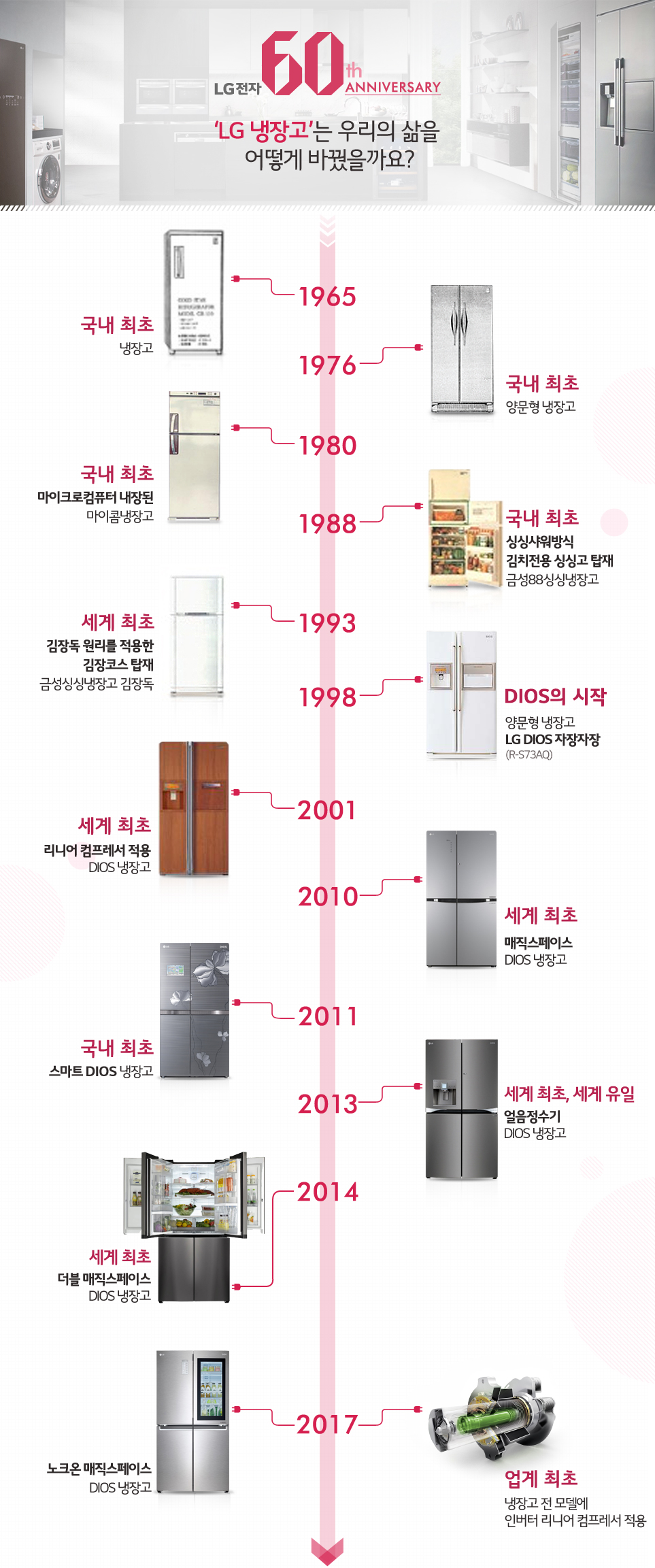 ‘LG 냉장고’는 우리의 삶을 어떻게 바꿨을까요? 인포그래픽