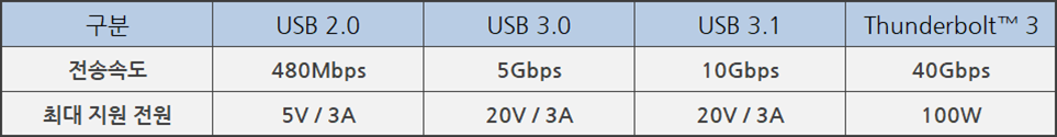 
구분
USB 2.0
USB 3.0
USB 3.1
ThunderboltTM 3
전송속도
480Mbps
5Gbps
10Gbps
40Gbps
최대 지원 전원
5V/3A
20V/3A
20V/3A
100W
