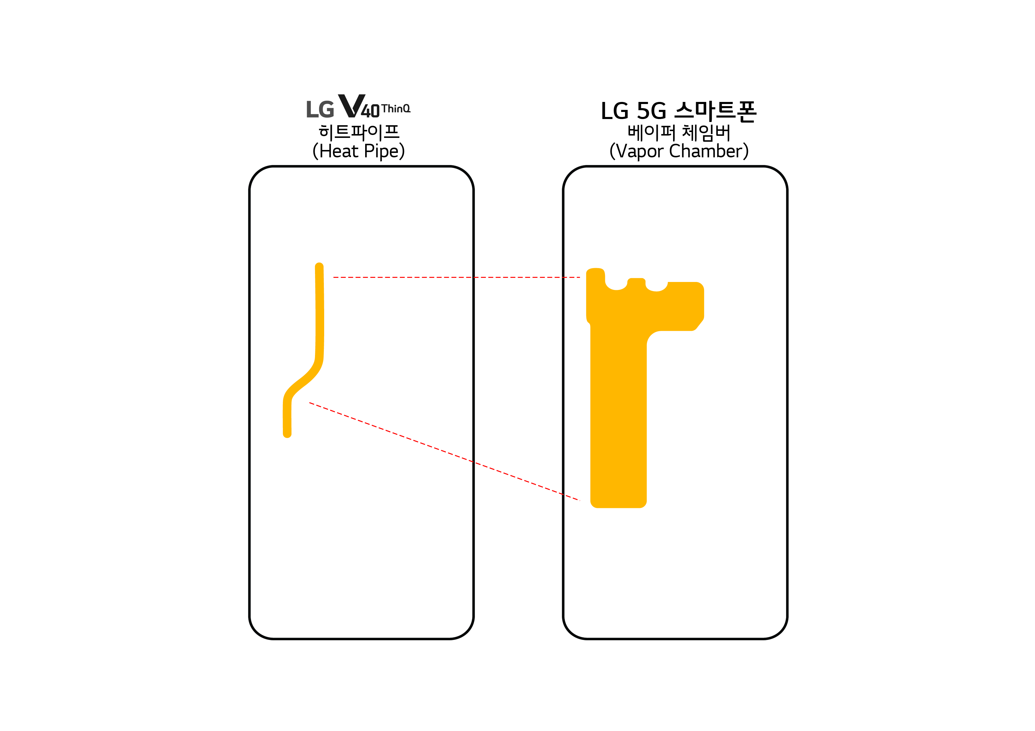 LG 5G 스마트폰 베이퍼 체임버: 다음달 24일 LG전자가 선보이는 5G 스마트폰은 기존 히트 파이프보다 방열(防熱) 성능이 한층 강력해진 ‘베이퍼 체임버(Vapor Chamber)’를 적용했다. 표면적은 LG V40 ThinQ에 탑재된 히트 파이프의 2.7배에 달하고 담겨있는 물의 양은 2배 이상 많아 스마트폰 내 열을 더욱 빠르게 흡수하고 온도 변화를 줄인다. 사진은 LG V40 ThinQ의 히트 파이프(왼쪽)와 5G 스마트폰의 베이퍼 체임버(오른쪽) 비교 개념도