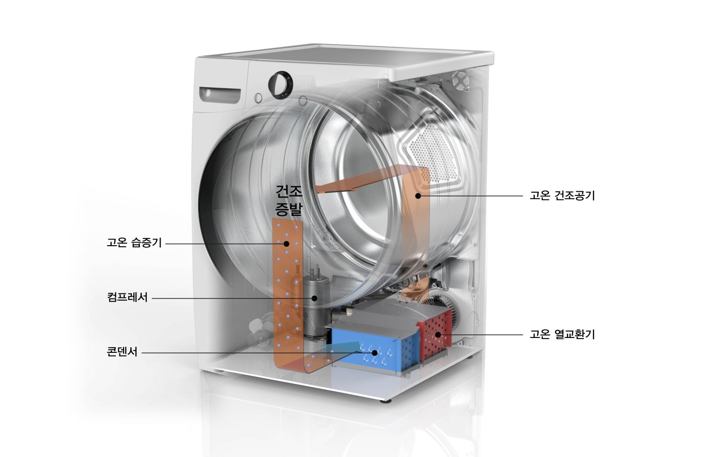 히트펌프 건조기 원리 개념도
