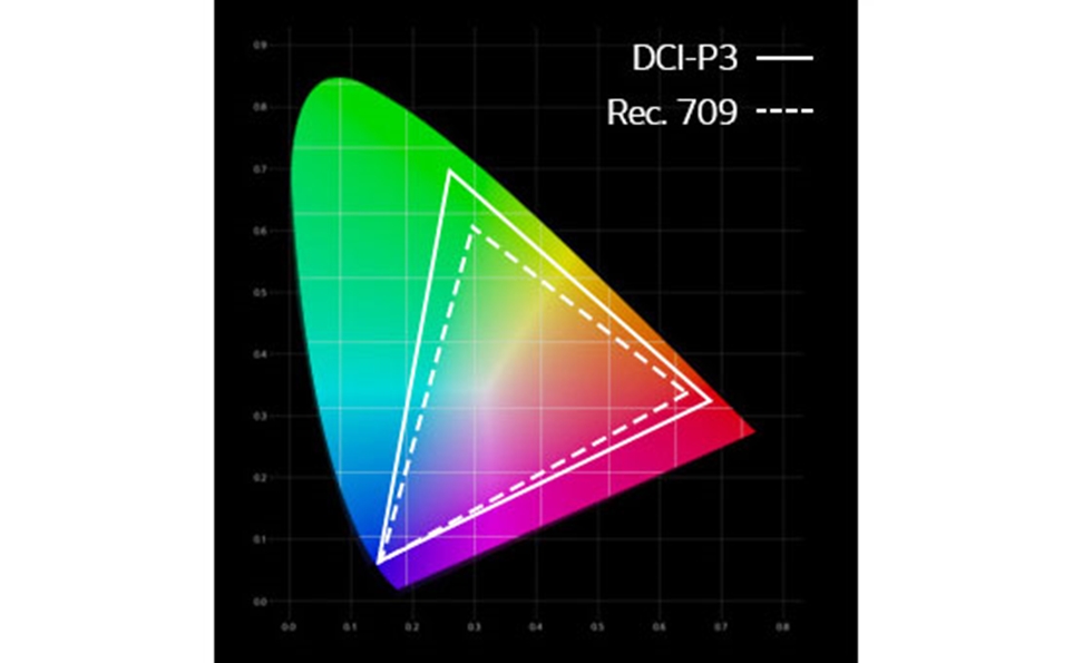 색 재현율은 극장 기준인 DCI-P3 수준의 97%