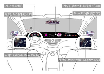 자동차에서 볼 수 있는 다양한 디스플레이