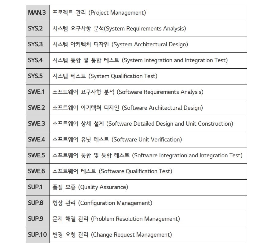 차량용 무선충전 기능에서 A-SPICE의 레벨 3(Capability Level3) 인증을 받은 소프트웨어 프로세스 목록