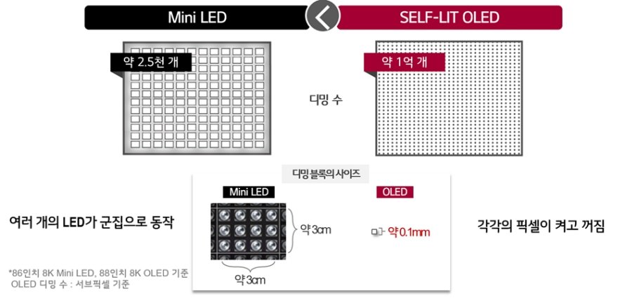 미니 LED와 SELF-LIT 올레드의 구조 비교