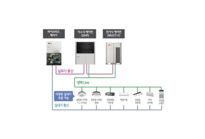 LG전자가 국내 최초로 출시한 '하이브리드 히트펌프 시스템 에어컨' 구성도
