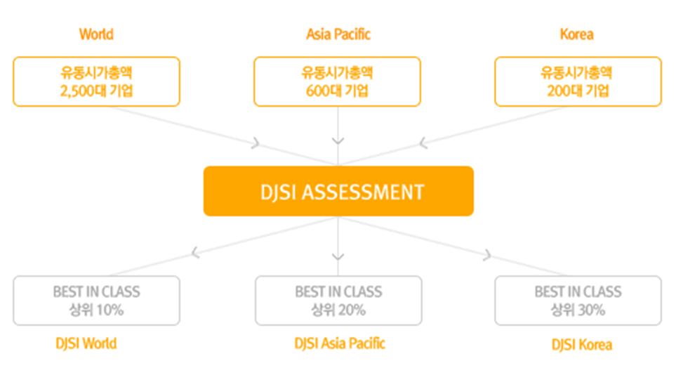 DJSI WORLD에 대한 인포그래픽


World
유동시가총액
2,500대 기업
Asia Pacific
유동시가총액
600대 기업
Korea
유동시가총액
200대 기업
DJSI ASSESSMENT
BEST IN CLASS
상위 10%
DJSI World
BEST IN CLASS
상위 20%
DJSI Asia Pacific
BEST IN CLASS
상위 30%
DJSI Korea