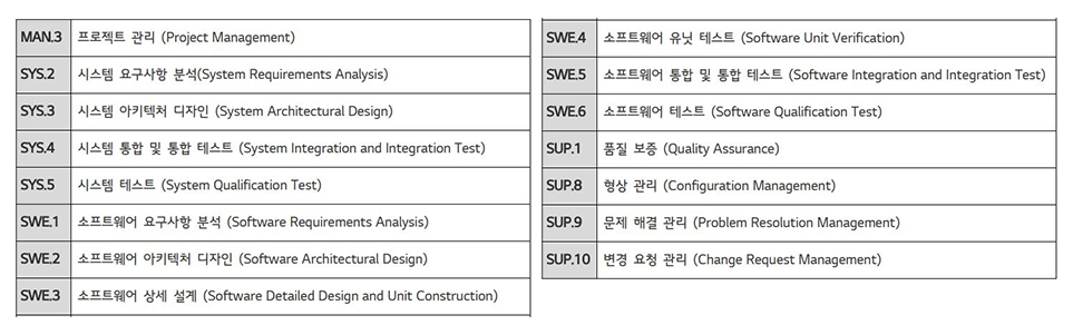 A-SPICE 레벨 2(Capability Level2) 인증을 받은 소프트웨어 프로세스
MAN.3 E 2 (Project Management)
SYS.2
시스템 요구사항 분석(System Requirements Analysis)
SYS.3 시스템 아키텍처 디자인 (System Architectural Design)
SYS.4
시스템 통합 및 통합 테스트 (System Integration and Integration Test)
SYS.5
시스템 테스트 (System Qualification Test)
SWE4 EE (Software Unit Verification)
SWE.5 (Software Integration and Integration Test)
SWE.6 EAE (Software Qualification Test)
SUP.1 품질 보증 (Quality Assurance)
SUP.8 형상 관리 (Configuration Management)
SWE.1 (Software Requirements Analysis)
SWE.2 (Software Architectural Design)
SWE.3 (Software Detailed Design and Unit Construction)
SUP.9
문제 해결 관리 (Problem Resolution Management)
SUP.10 (Change Request Management)