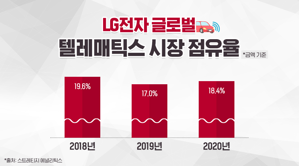 
LG전자 글로벌
텔레매틱스 시장점유율 
*금액 기준

2018년 19.6%
 2019년 18.4%
2020년 17.0%

출처: 스트레티지 에널리틱스