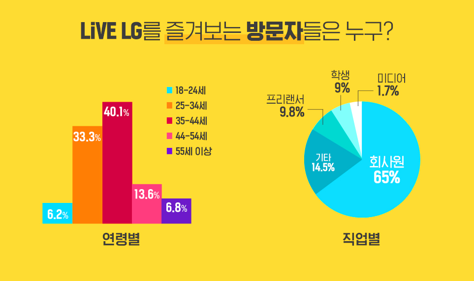 그래프 이미지(LiVE LG를 즐겨보는 방문자들은 누구? 연령별 18~24세 6.2%, 25~34세 33.3%, 35~44세 40.1%, 45~54세 13.6%, 55세 이상 6.8% 직업별 학생 9%, 회사원 65%, 프리랜서 9.8%, 미디어 1.7%, 기타 14.5%)
