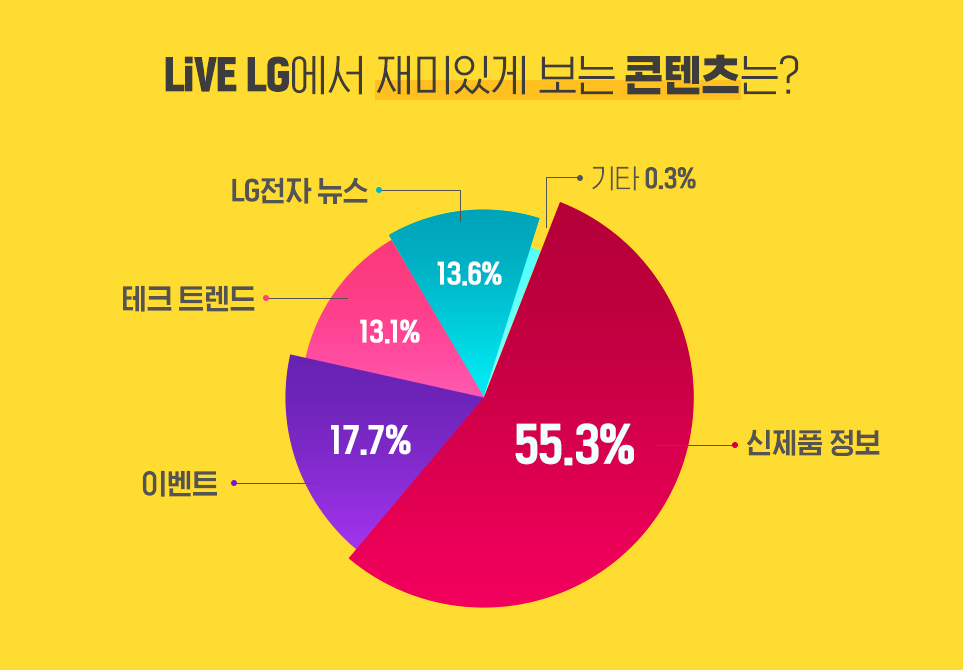그래프 이미지(LiVE LG에서 재미있게 보는 콘텐츠는? 신제품 정보 55.3%, 이벤트 17.7%, 테크 트렌드 13.1%, LG전자 뉴스 13.6%, 기타 0.3 %)