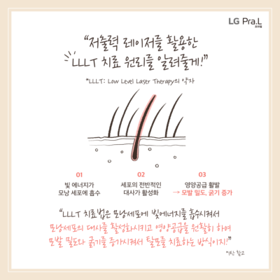 “저출력 레이저를 활용한 LLLT 치료 원리를 알려줄게!” *LLLT – Low Level Laser Therapy의 약자 01 빛 에너지가 모낭 세포에 흡수 02 세포의 전반적인 대사가 활성화 03 영양공급 활발 → 모발 밀도, 굵기 증가 “LLLT 치료법은 모낭세포에 빛에너지를 흡수시켜서 모낭세포의 대사를 활성화시키고 영양공급을 원활히 하여 모발 밀도와 굵기를 증가시켜서 탈모를 치료하는 방식이지!” *1탄 참고